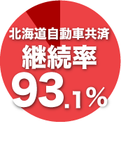 北海道自動車共済継続率93.1%