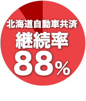 北海道自動車共済継続率88%